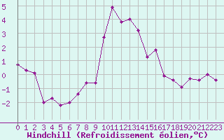 Courbe du refroidissement olien pour Chateau-d-Oex