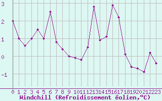 Courbe du refroidissement olien pour Bordeaux (33)