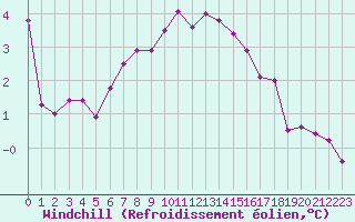 Courbe du refroidissement olien pour Hoburg A