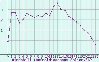 Courbe du refroidissement olien pour Douzy (08)
