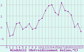 Courbe du refroidissement olien pour Forceville (80)