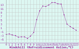 Courbe du refroidissement olien pour Charleville-Mzires (08)