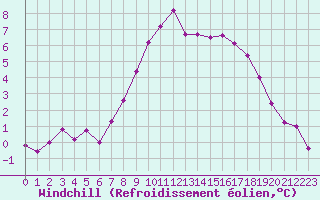 Courbe du refroidissement olien pour Holbeach