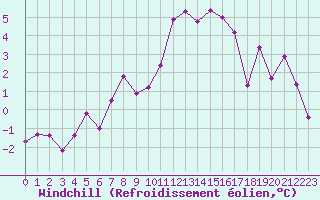 Courbe du refroidissement olien pour Vanclans (25)