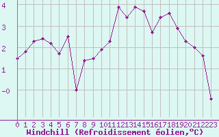 Courbe du refroidissement olien pour Le Puy - Loudes (43)