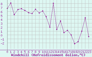 Courbe du refroidissement olien pour Grand Saint Bernard (Sw)