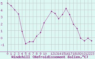 Courbe du refroidissement olien pour Tomtabacken