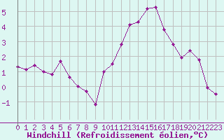 Courbe du refroidissement olien pour Lorient (56)