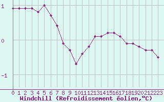 Courbe du refroidissement olien pour Forceville (80)