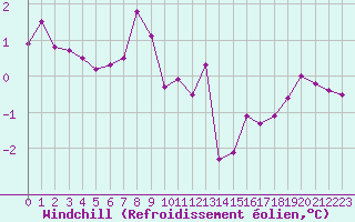 Courbe du refroidissement olien pour Saint-Quentin (02)
