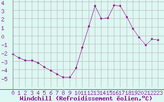 Courbe du refroidissement olien pour Bellengreville (14)