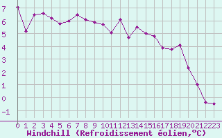 Courbe du refroidissement olien pour Saint-Brieuc (22)