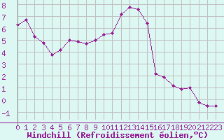 Courbe du refroidissement olien pour Swinoujscie