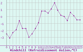 Courbe du refroidissement olien pour Ble / Mulhouse (68)