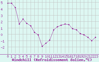 Courbe du refroidissement olien pour Metz-Nancy-Lorraine (57)