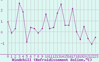 Courbe du refroidissement olien pour Bourg-Saint-Maurice (73)