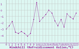Courbe du refroidissement olien pour Aigen Im Ennstal