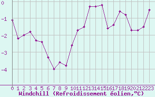 Courbe du refroidissement olien pour Sallles d