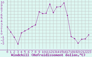 Courbe du refroidissement olien pour Val d
