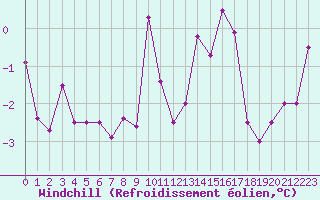 Courbe du refroidissement olien pour Radstadt
