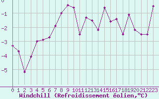Courbe du refroidissement olien pour Bealach Na Ba No2