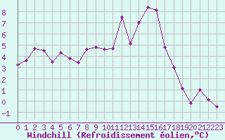 Courbe du refroidissement olien pour Ble / Mulhouse (68)