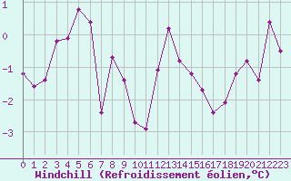 Courbe du refroidissement olien pour Grand Saint Bernard (Sw)