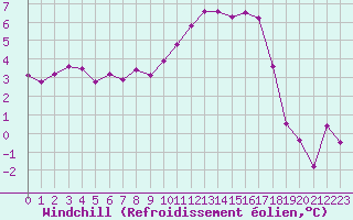 Courbe du refroidissement olien pour Blois (41)