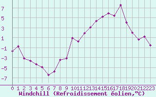 Courbe du refroidissement olien pour Le Puy - Loudes (43)