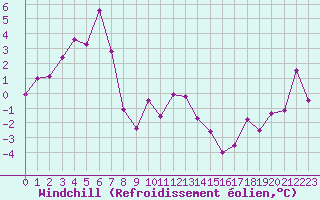 Courbe du refroidissement olien pour Moleson (Sw)
