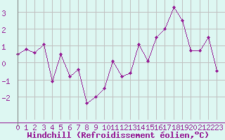 Courbe du refroidissement olien pour Neuchatel (Sw)
