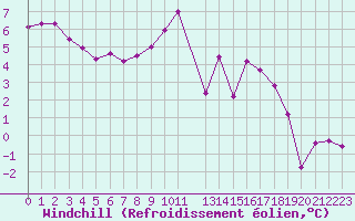 Courbe du refroidissement olien pour Albert-Bray (80)