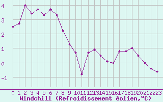 Courbe du refroidissement olien pour Les Eplatures - La Chaux-de-Fonds (Sw)