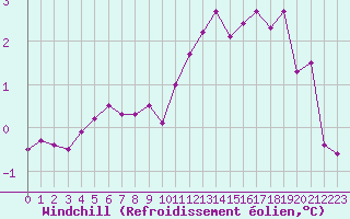 Courbe du refroidissement olien pour Carcassonne (11)