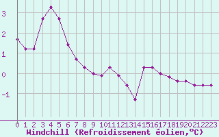 Courbe du refroidissement olien pour Montrodat (48)