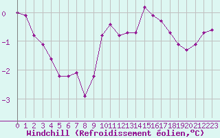 Courbe du refroidissement olien pour Bois-de-Villers (Be)