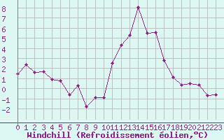 Courbe du refroidissement olien pour Brianon (05)