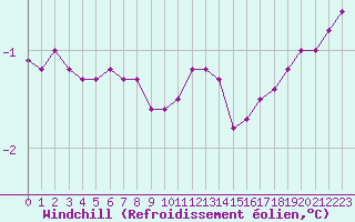 Courbe du refroidissement olien pour Courcelles (Be)