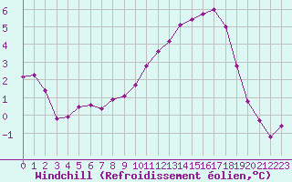 Courbe du refroidissement olien pour Sandillon (45)