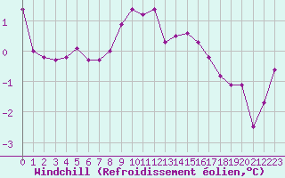 Courbe du refroidissement olien pour Puolanka Paljakka