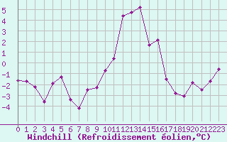 Courbe du refroidissement olien pour Alpe-d