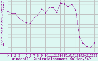 Courbe du refroidissement olien pour Saint-Etienne (42)