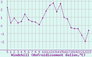Courbe du refroidissement olien pour Hohrod (68)