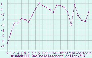 Courbe du refroidissement olien pour Weissfluhjoch