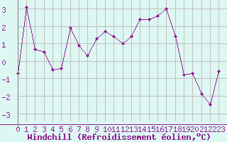 Courbe du refroidissement olien pour Dinard (35)