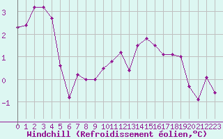 Courbe du refroidissement olien pour Cambrai / Epinoy (62)