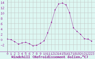 Courbe du refroidissement olien pour Brianon (05)