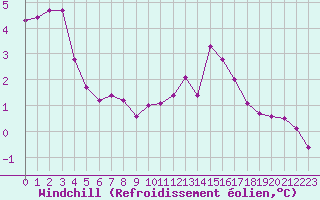 Courbe du refroidissement olien pour Sermange-Erzange (57)