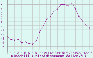 Courbe du refroidissement olien pour Berzme (07)