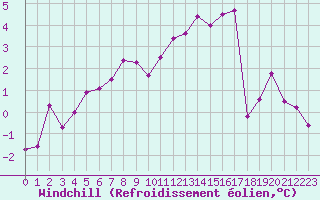 Courbe du refroidissement olien pour Laqueuille (63)